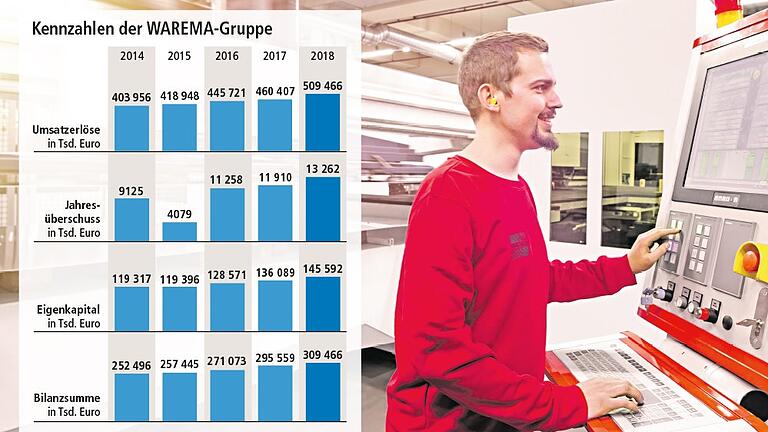 Tendenz steigend: die Kennzahlen der Warema-Gruppe aus den vergangenen fünf Jahren.