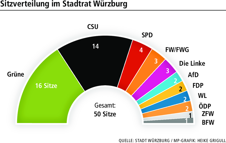 Bürgermeisterwahl: Wird sie in Würzburg wieder ein Krimi? Bürgermeisterwahl: Wird sie in Würzburg wieder ein Krimi?