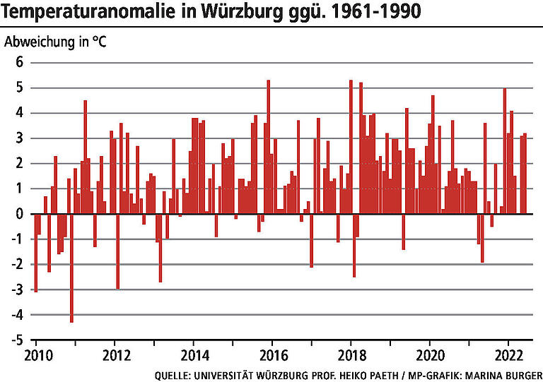 Hitzetage, Tropennächte, Wassermangel: Das Beispiel Würzburg zeigt, was auf die Städte in Unterfranken jetzt zukommt