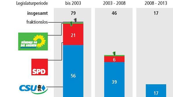 Ude fordert von CSU fünf Rücktritte
