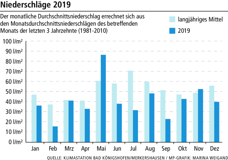 Bad Königshofen war 2019 der trockenste Ort in Bayern