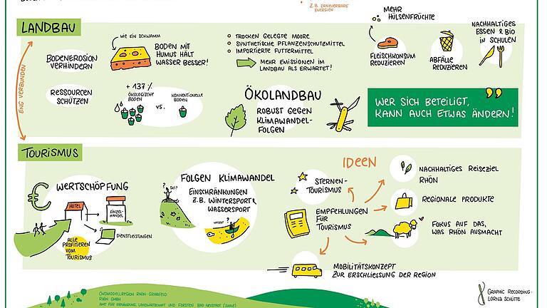 Zeichnerische Zusammenfassung der Biosphärentagung. Hier abgebildet das Thema 'Landwirtschaft und Tourismus'. Zeichnerische Zusammenfassung der Biosphärentagung. Hier abgebildet das Thema 'Landwirtschaft und Tourismus'.