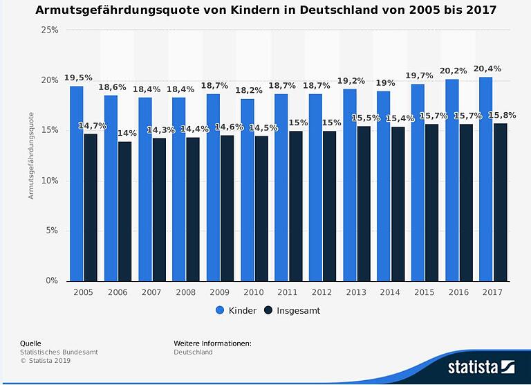 Armutsgefährdungsquote von Kindern in Deutschland von 2005 bis 2017.