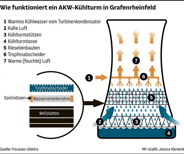 Vor der Sprengung in Grafenrheinfeld: Was mussten die zwei Kühltürme des AKW eigentlich können?