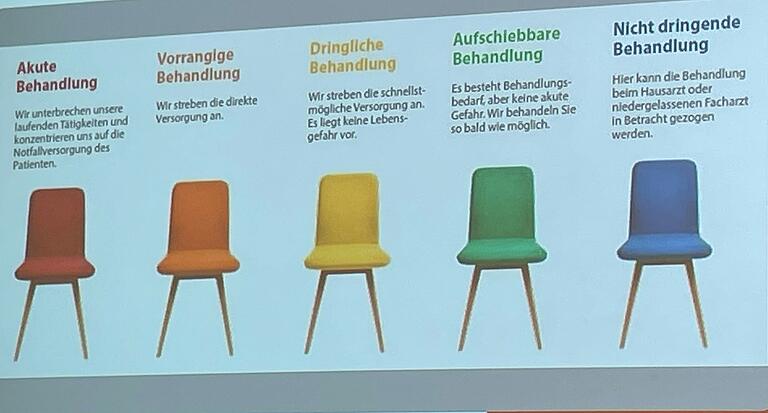 Diese fünf verschiedenfarbigen Stühle stehen für die Einordnung der Patienten in der Notaufnahme. Rot kommt sofort dran, hier geht es um Leben und Tod. Blau muss am längsten warten. Diese fünf verschiedenfarbigen Stühle stehen für die Einordnung der Patienten in der Notaufnahme. Rot kommt sofort dran, hier geht es um Leben und Tod. Blau muss am längsten warten. 