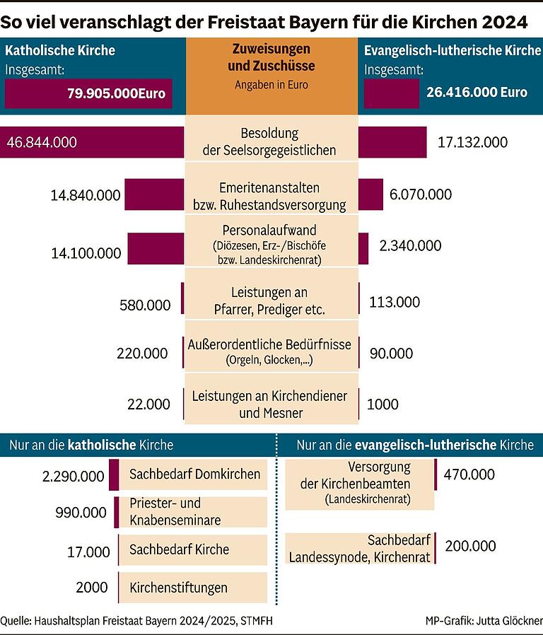 Nach Söders Mahnung zur politischen Zurückhaltung: Wie viel der Staat den Kirchen zahlt und warum Nach Söders Mahnung zur politischen Zurückhaltung: Wie viel der Staat den Kirchen zahlt und warum