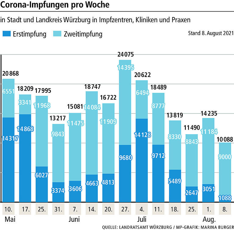 Corona in Würzburg: Impfzahlen bleiben weiterhin im Sinkflug