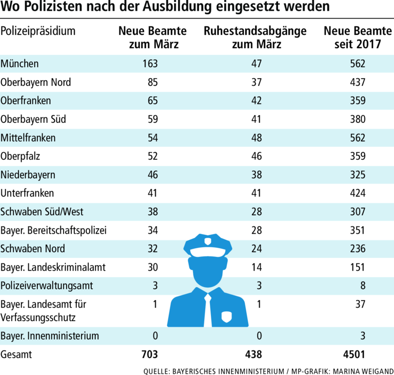 Personalmangel: Wird die Polizei in Unterfranken benachteiligt?