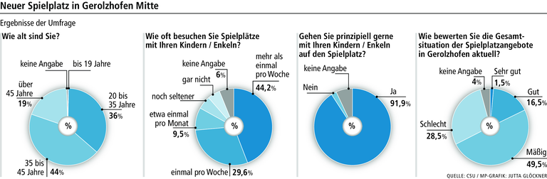 Spielplätze in Gerolzhofen: Ein Niveau wie vor 15 Jahren