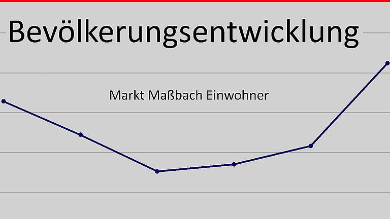 Nach oben geht die Bevölkerungsentwicklung im MarktMaßbach in den letzten Jahren, im Bürgermeister Matthias Klement in der Bürgerversammlung in Weichtungen anhand einer Grafik zeigte. In den einzelnen Ortsteilen ist die Entwicklung allerdings unte...       -  Nach oben geht die Bevölkerungsentwicklung im MarktMaßbach in den letzten Jahren, im Bürgermeister Matthias Klement in der Bürgerversammlung in Weichtungen anhand einer Grafik zeigte. In den einzelnen Ortsteilen ist die Entwicklung allerdings unterschiedlich.