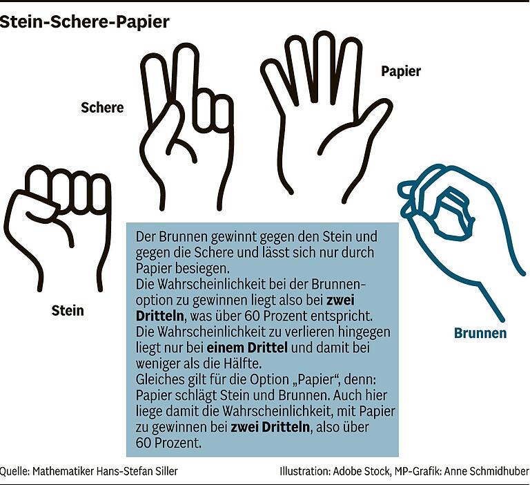 Mathe-Professor aus Würzburg verrät: Mit diesem Trick gewinnen Sie bei Schere-Stein-Papier oder Monopoly