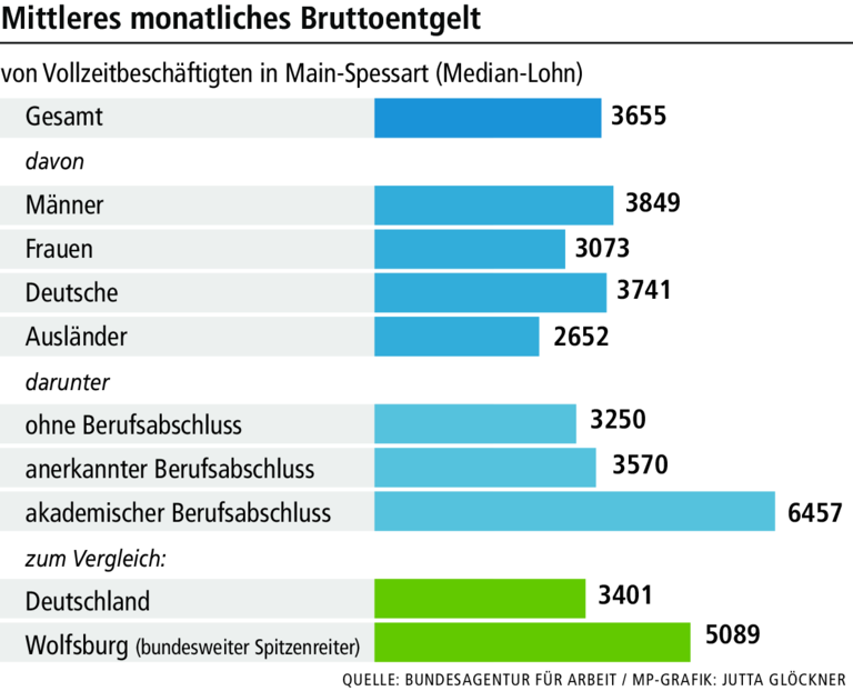 Main-Spessart bundesweit auf Spitzenplatz bei den Löhnen