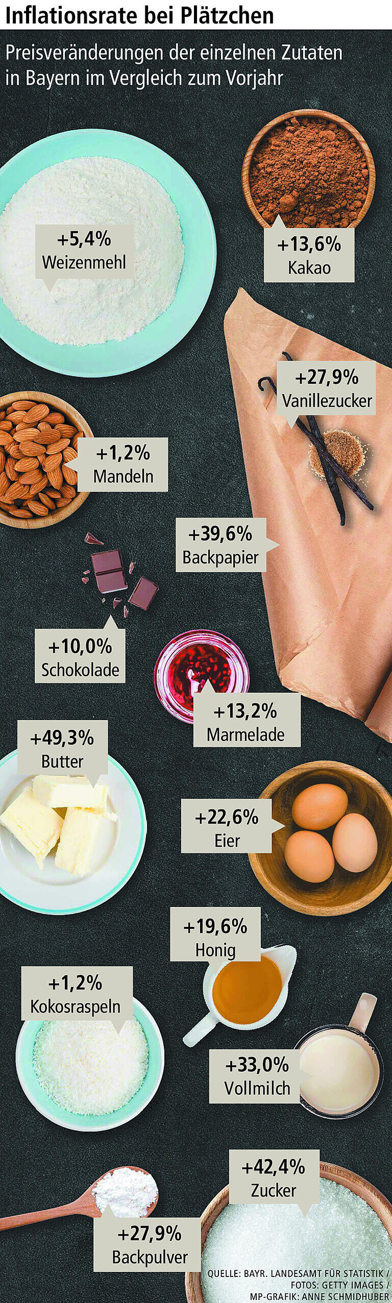 Höhere Preise in der Weihnachtsbäckerei: So teuer sind jetzt die Zutaten für Plätzchen wegen der Inflation