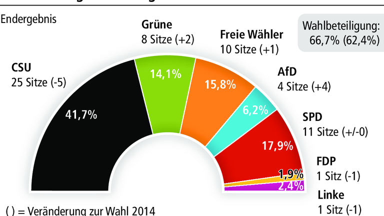 Kreistag: CSU verliert kräftig, Grüne legen zu - Endergebnis