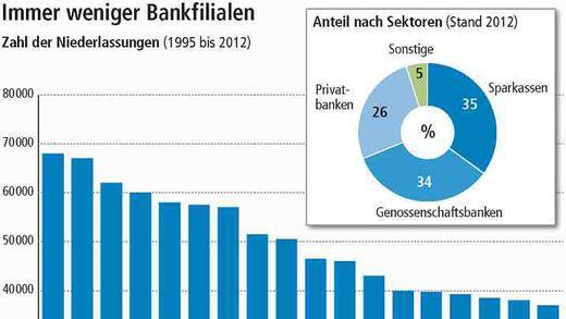 Das Ende der Bank um die Ecke?