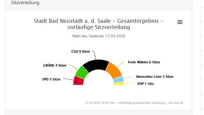 Nach der fehlerhaften Sitzverteilung im Internet gäbe es 25 Sitze im Bad Neustädter Stadtrat.