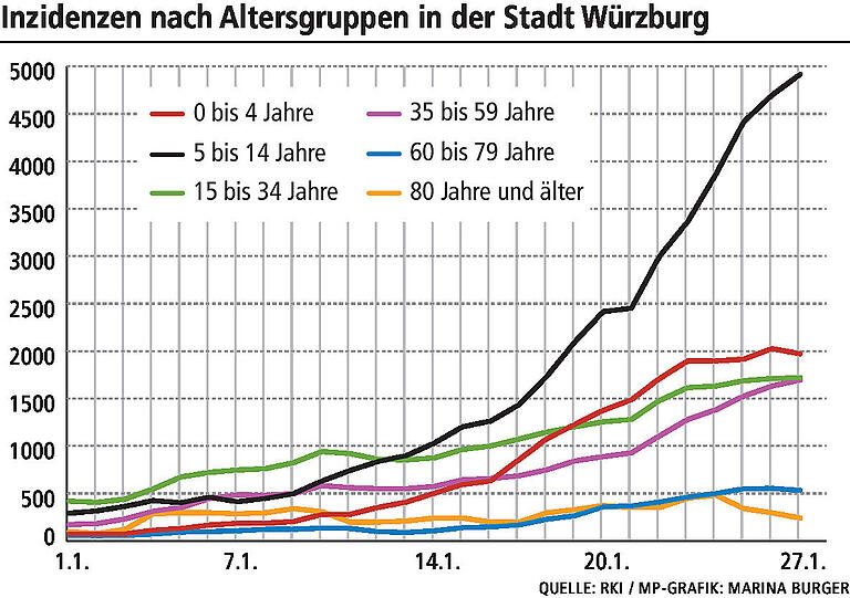 Corona in Würzburg: Unter Kindern steigt die Inzidenz auf knapp 5000