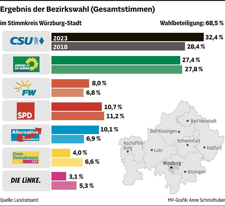 Bezirkswahl 2023 in der Region Würzburg: CSU holt in Stadt und Landkreis Würzburg das Direktmandat