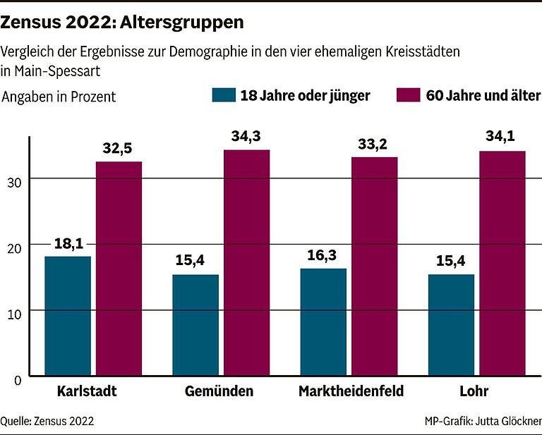 Karlstadt, Gemünden, Marktheidenfeld und Lohr im Zensus-Vergleich: Wo leben die meisten und wo die ältesten Menschen? Karlstadt, Gemünden, Marktheidenfeld und Lohr im Zensus-Vergleich: Wo leben die meisten und wo die ältesten Menschen?