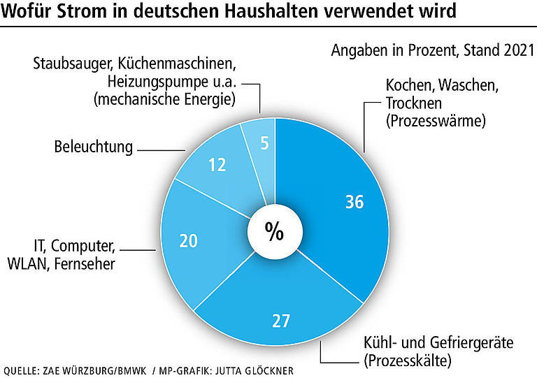 Standby als Stromfresser: Tipps, worauf Sie im Haushalt achten können und wie Sie Energie sparen Standby als Stromfresser: Tipps, worauf Sie im Haushalt achten können und wie Sie Energie sparen