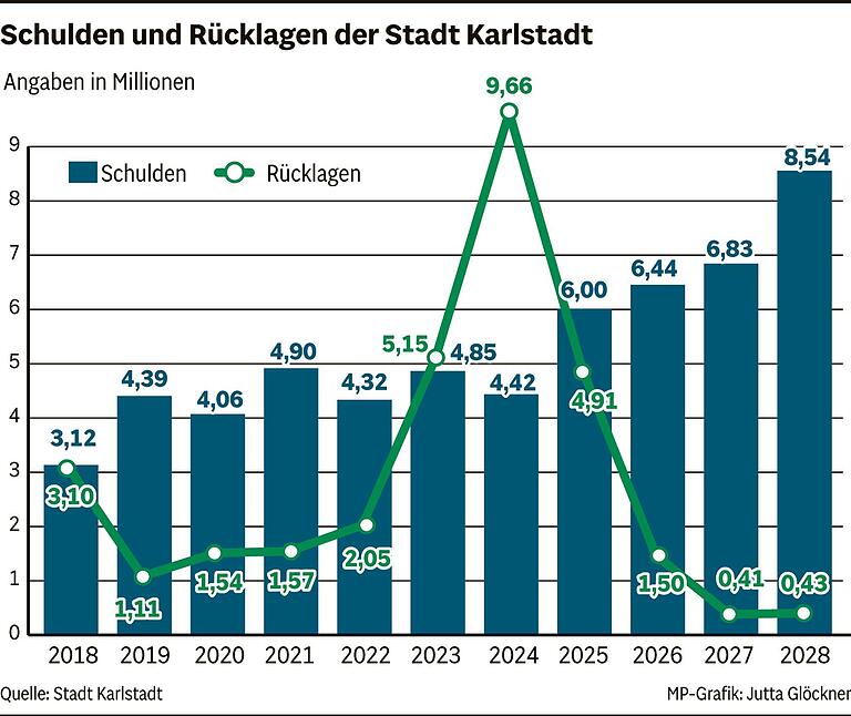 Im Haushalt fehlen 1,45 Millionen Euro: Karlstadter Räte tun sich schwer, den Rotstift anzusetzen Im Haushalt fehlen 1,45 Millionen Euro: Karlstadter Räte tun sich schwer, den Rotstift anzusetzen