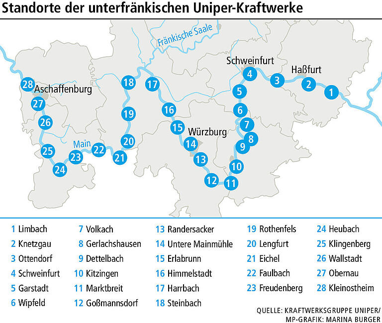 Grüne im Wasserkraftwerk in Rothenfels: Kraftwerke am Main verstaatlichen?