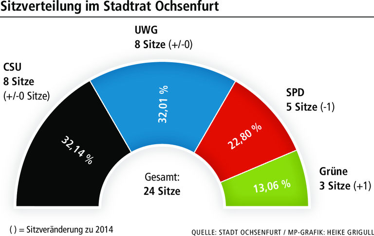 Ochsenfurt: Wie die Parteien die Stadtratswahl bewerten Ochsenfurt: Wie die Parteien die Stadtratswahl bewerten