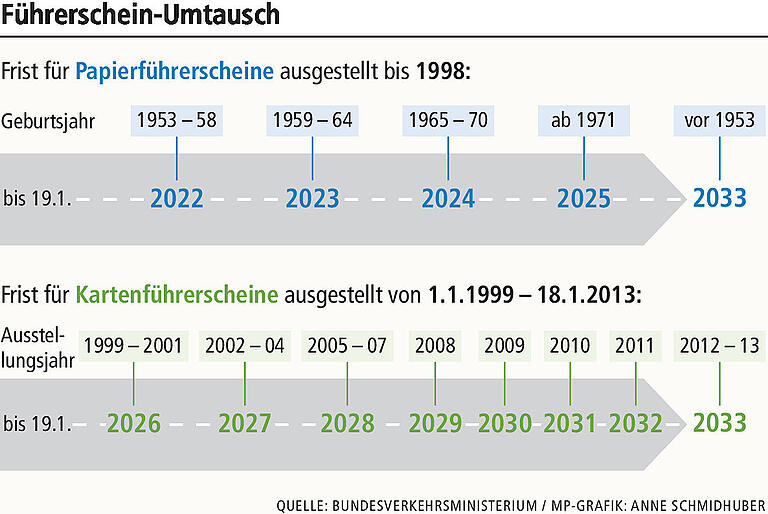 Erster Landkreis in Unterfranken macht digitalen Führerschein-Umtausch möglich Erster Landkreis in Unterfranken macht digitalen Führerschein-Umtausch möglich