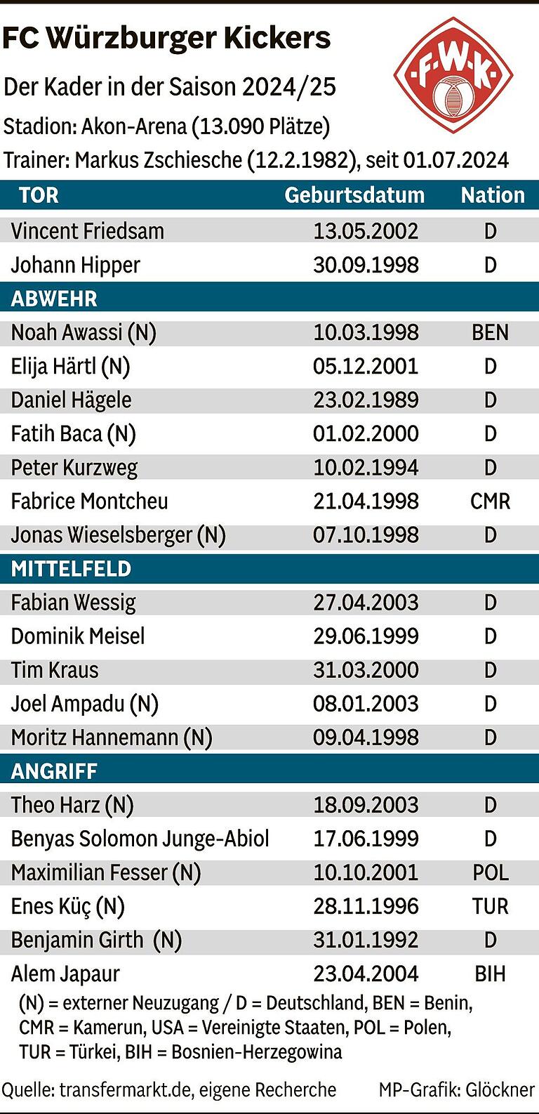 Für die Würzburger Kickers zählt nur der Aufstieg in die 3. Liga Für die Würzburger Kickers zählt nur der Aufstieg in die 3. Liga