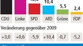 CDU siegt in Thüringen, SPD in Brandenburg