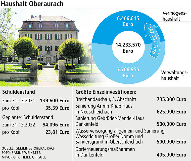 Neubau des Kindergartens in Trossenfurt fraglich, Rekordhaushalt beschlossen Neubau des Kindergartens in Trossenfurt fraglich, Rekordhaushalt beschlossen