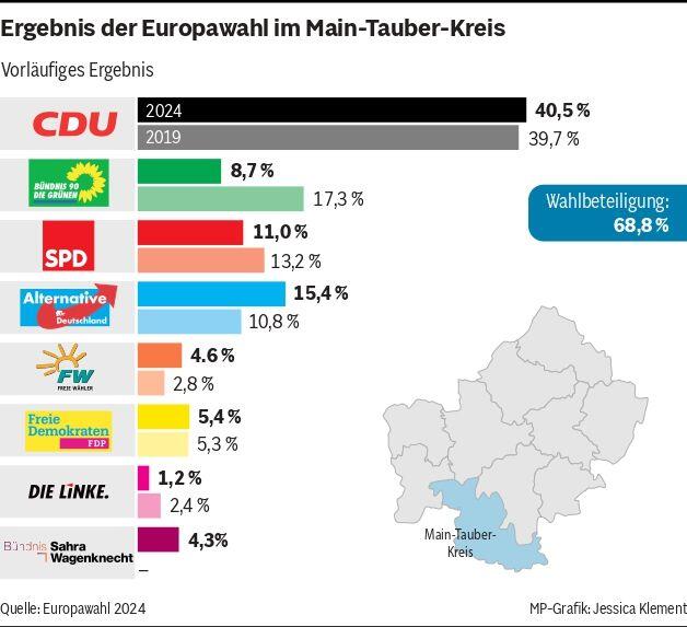 Übersicht: Alle Ergebnisse zur Europawahl 2024 aus Unterfranken Übersicht: Alle Ergebnisse zur Europawahl 2024 aus Unterfranken