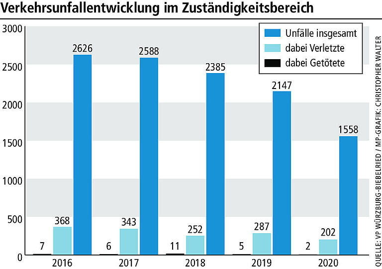 Auf den Autobahnen waren die Blitzer 6100 Stunden im Einsatz Auf den Autobahnen waren die Blitzer 6100 Stunden im Einsatz