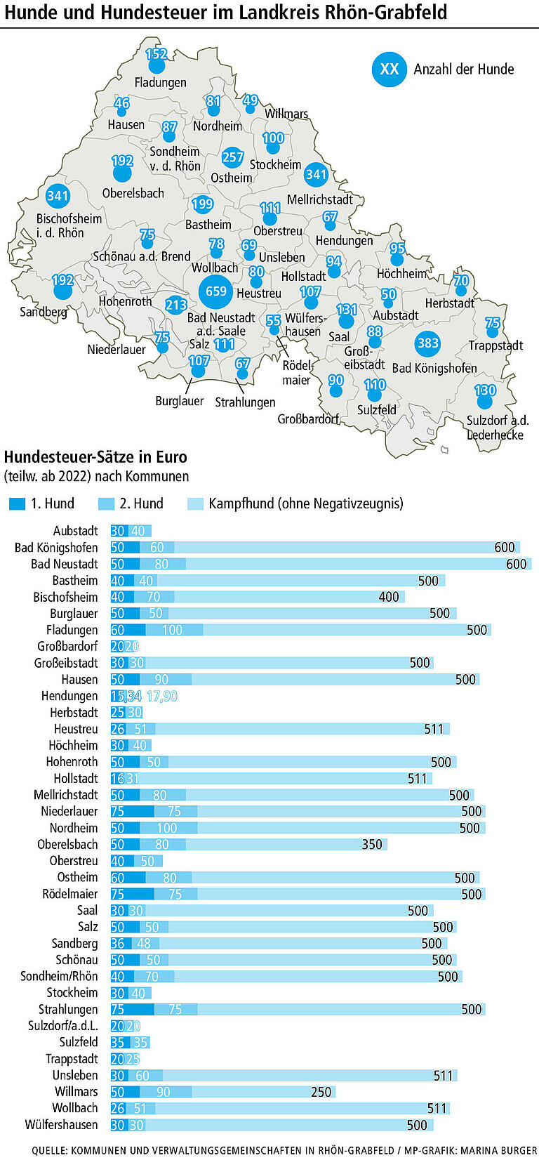 Hundsgemein: Warum zahlen die Hendunger am wenigsten Hundesteuer? Hundsgemein: Warum zahlen die Hendunger am wenigsten Hundesteuer?