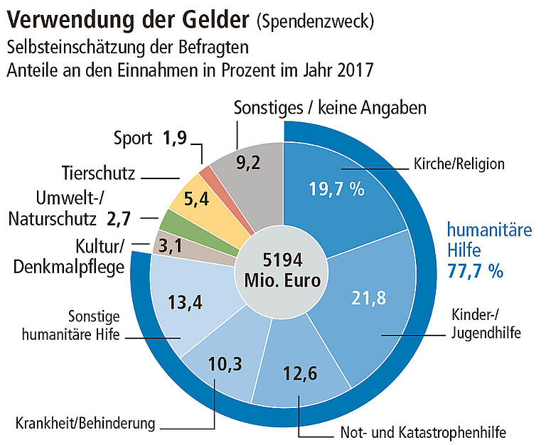 Spenden an Weihnachten: Darauf sollten Sie achten! Spenden an Weihnachten: Darauf sollten Sie achten!