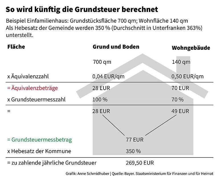 Grundsteuerberechnung Grundsteuerberechnung