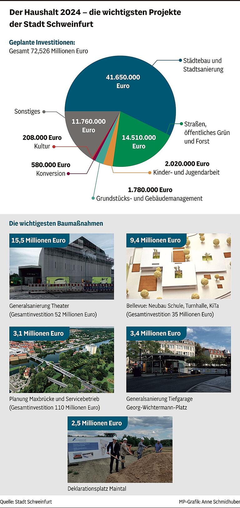 Der Haushalt 2024 - die wichtigsten Projekte und Baumaßnahmen der Stadt Schweinfurt