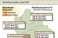 Aufschwung hält im April weiter an