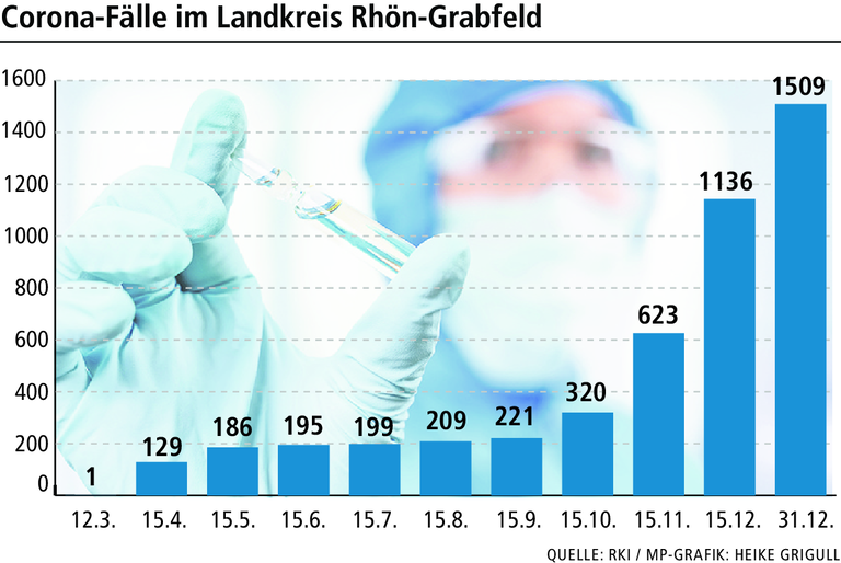 So verlief die Corona-Pandemie 2020 in Rhön-Grabfeld