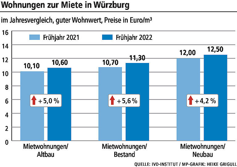 Mieten oder kaufen? Was das Wohnen in Würzburg 2022 kostet und wohin die Preise tendieren