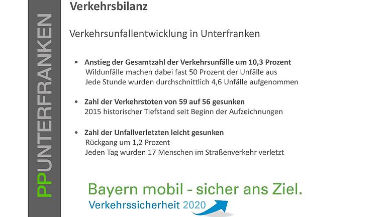 Am 24. März 2016 hat das Polizeipräsidium Unterfranken in einer Pressekonferenz die Sicherheitsbilanz 2015 vorgesetellt. Hier sehen Sie eine Übersicht der Verkehrsunfallentwicklung in Unterfranken.