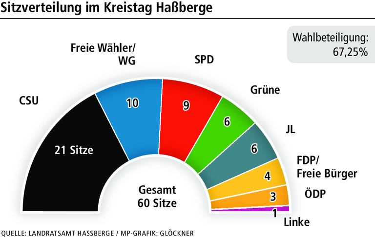 Der neue Kreistag: Einige Urgesteine sind nicht mehr dabei Der neue Kreistag: Einige Urgesteine sind nicht mehr dabei