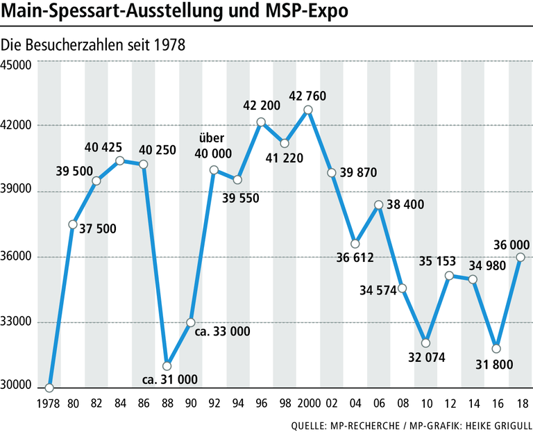 Josef Schmid schmeißt hin: Keine MSP-Expo mehr in Lohr Josef Schmid schmeißt hin: Keine MSP-Expo mehr in Lohr