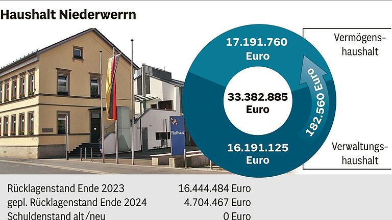 Haushalt Niederwerrn Haushalt Niederwerrn