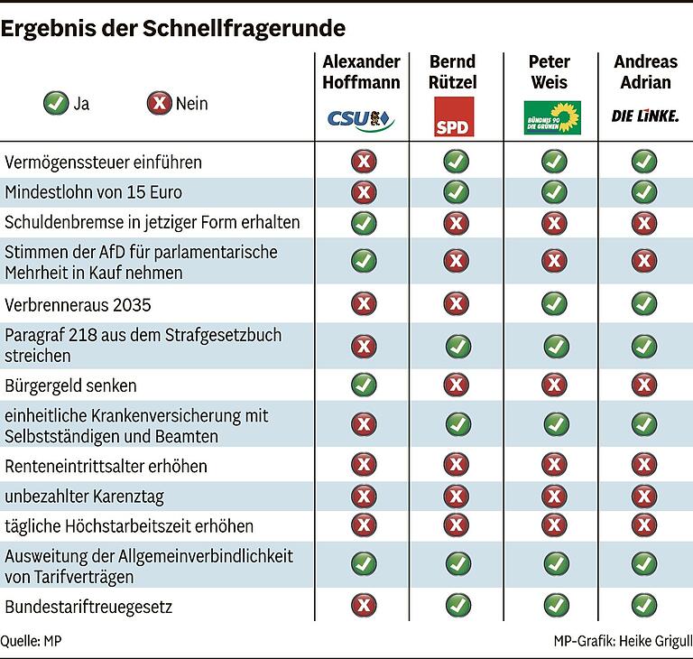 Applaus, Zwischenrufe und kritische Fragen beim 'Heißen Stuhl' in Karlstadt: Direktkandidaten trafen auf ein aktives Publikum Applaus, Zwischenrufe und kritische Fragen beim 'Heißen Stuhl' in Karlstadt: Direktkandidaten trafen auf ein aktives Publikum