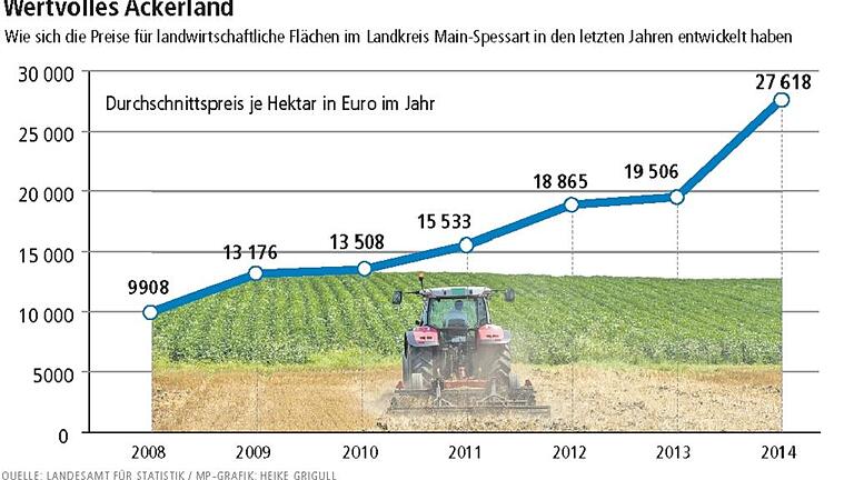 Ackerland wird rar und teuer