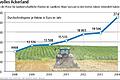 Ackerland wird rar und teuer