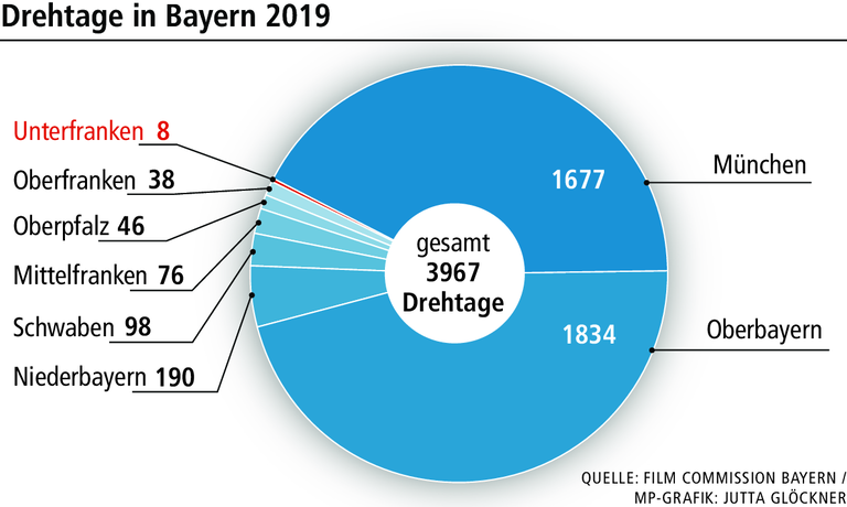 Warum Filmteams um Unterfranken einen großen Bogen machen