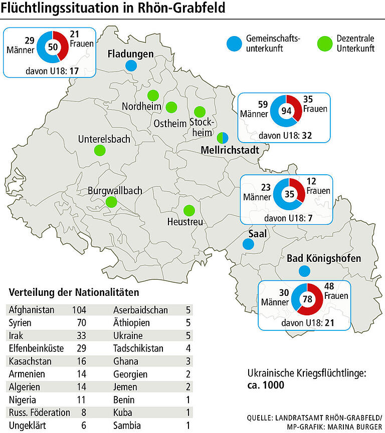 Flüchtlinge in Rhön-Grabfeld: Die mühsame Arbeit der Integration hat so viele Hürden