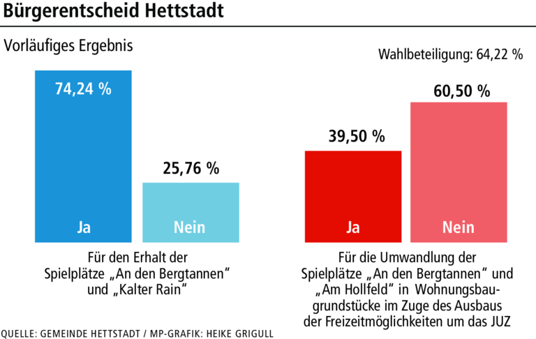 Bürgerentscheid: Hettstadter retten ihre Spielplätze